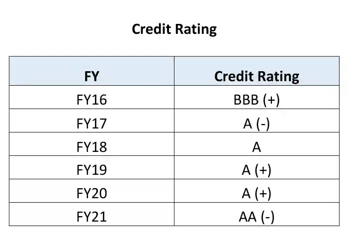 Investor Overview Credit Rating