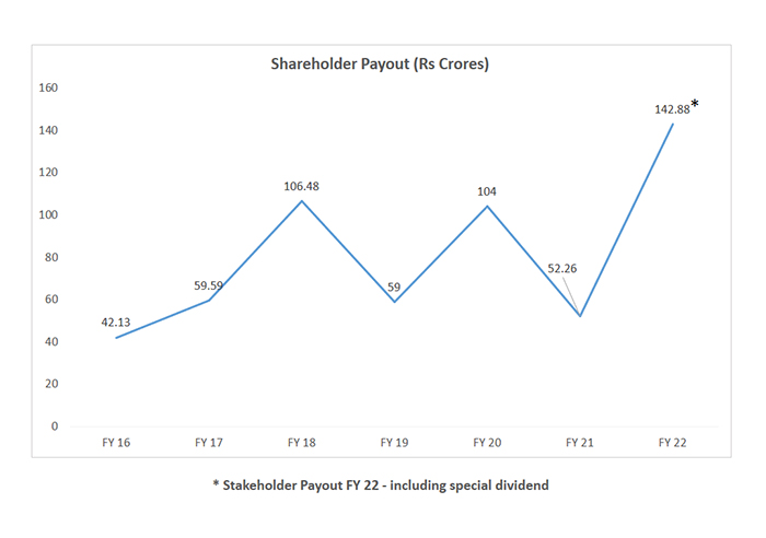 Investor Overview Shareholder Payout