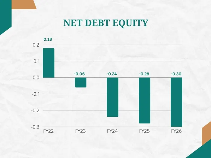 Net Debt Equity