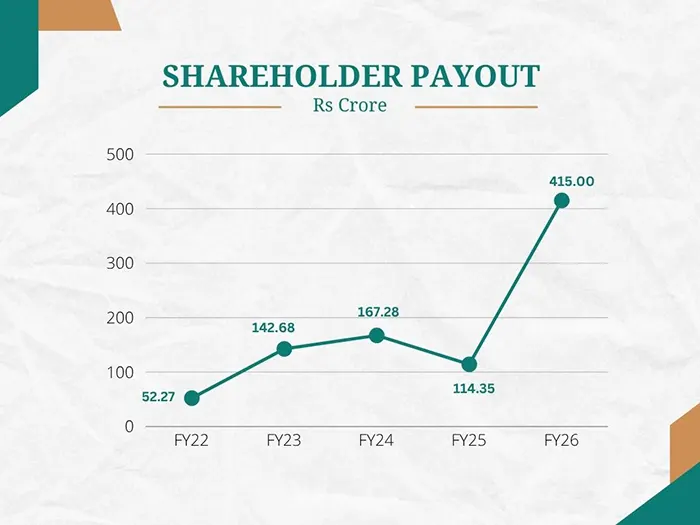 Shareholder Payout