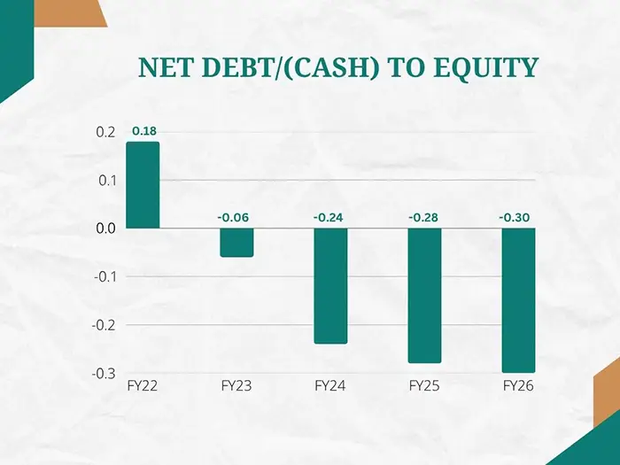 Net Debt(Cash) to Equity