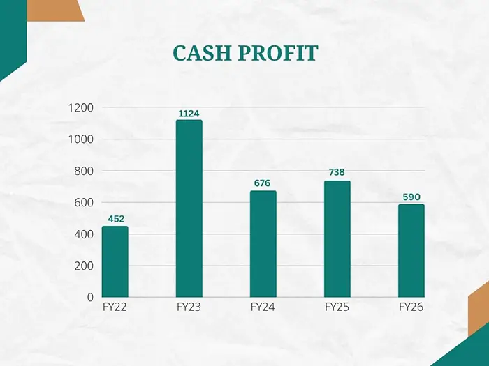 Revised Cash Profit