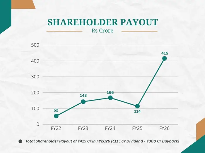 Shareholder Payout